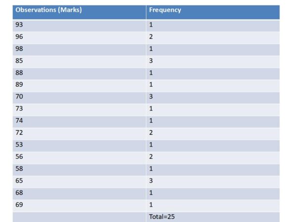 Ungrouped and Grouped Data in Statistics - PostNetwork Academy