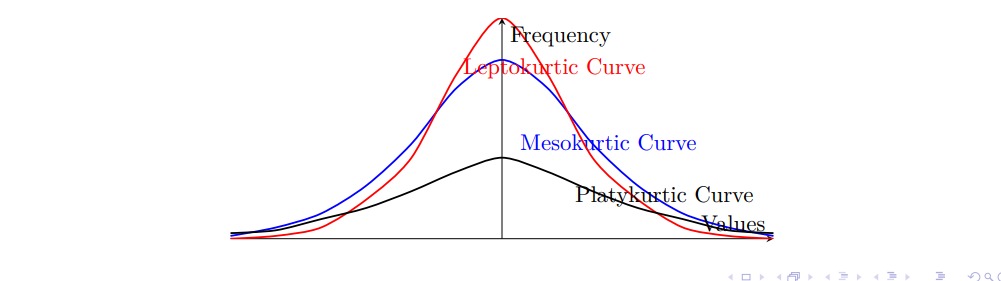 Graph of Leptokurtic, Mesokurtic, and Platykurtic curves