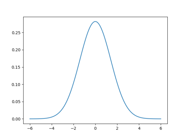 Central Limit Theorem and Normal Distribution - PostNetwork Academy